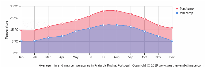 clima no sul de portugal para pedalar