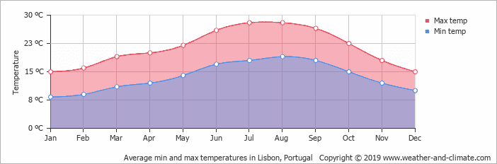 climate in Lisbon for cycling